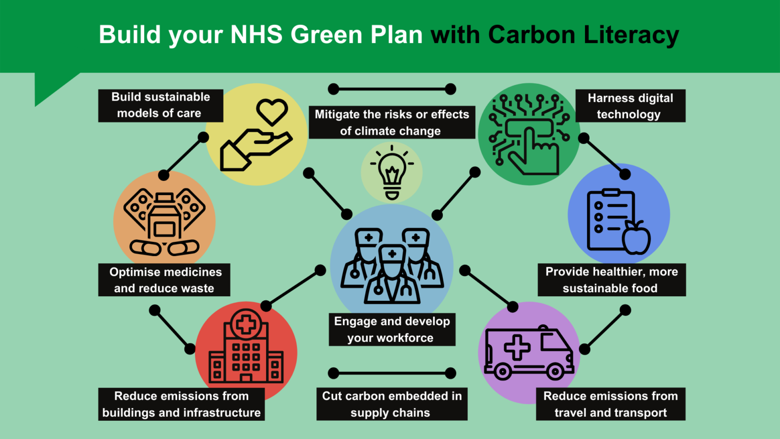 Carbon Literate NHS Green Plans The Carbon Literacy Project