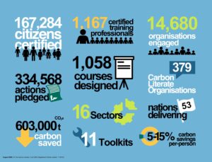 A graphic image showing the latest Carbon Literacy statistics in three columns. Reading the columns down, the stats show 167,284 citizens certified, 334,568 actions pledged, 603,000t CO2e carbon saved, 1167 certified training professionals, 1058 courses designed,  16 sectors,  11 Toolkits,  14,680 organisations engaged, 379 Carbon Literate Organisations, 53 nations delivering, 5-15% carbon savings per person. Stats described under the page heading Infographic Descriptions.